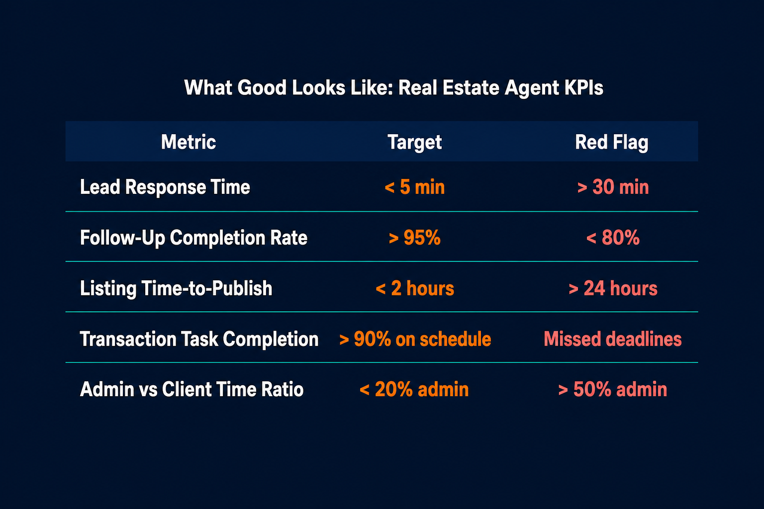 Pazi's KPI dashboard for real estate AI agents showing five metrics with target values and red flag thresholds