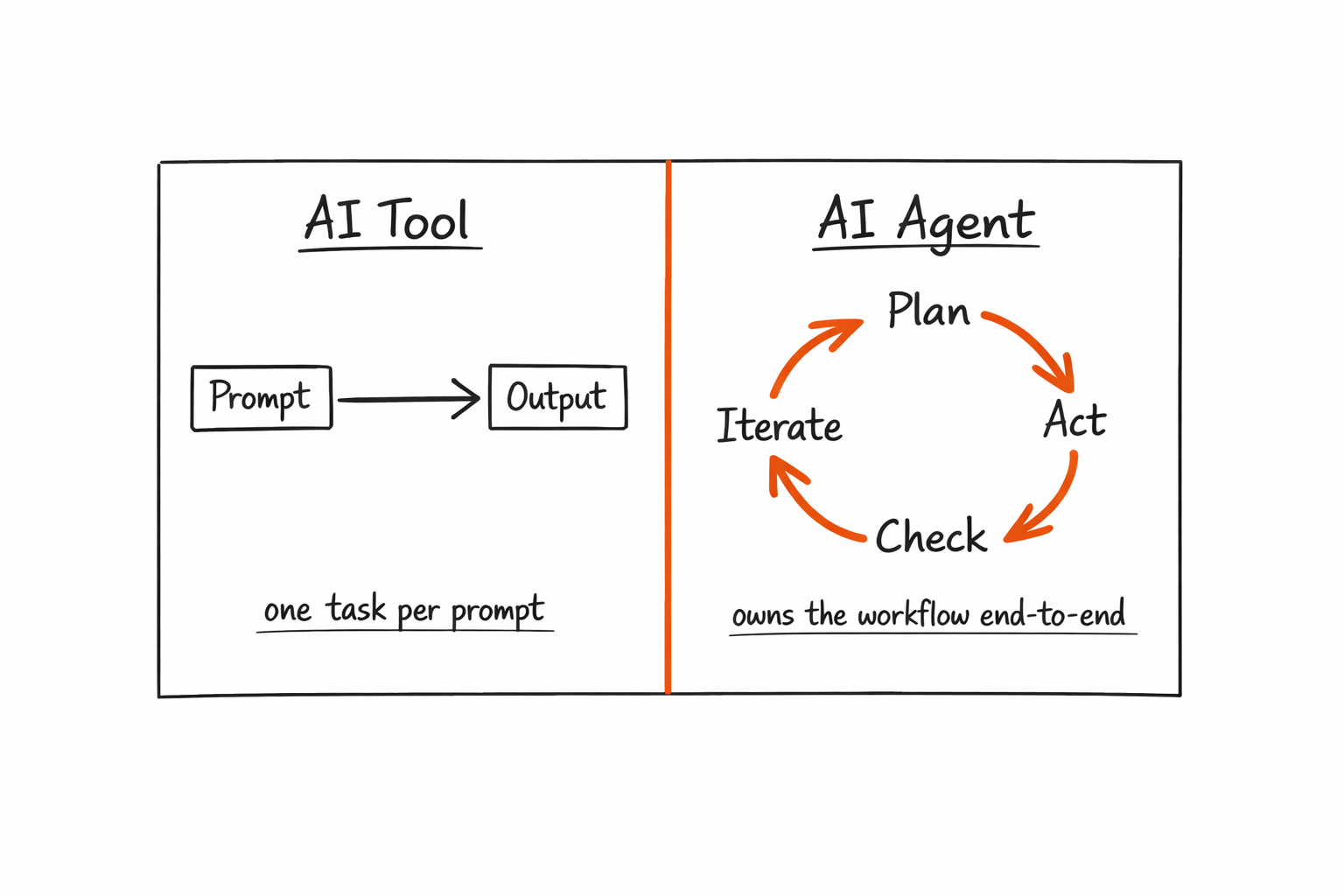 Pazi's diagram showing the difference between an AI tool (single task, no memory) and an AI agent (owns the workflow loop end-to-end)