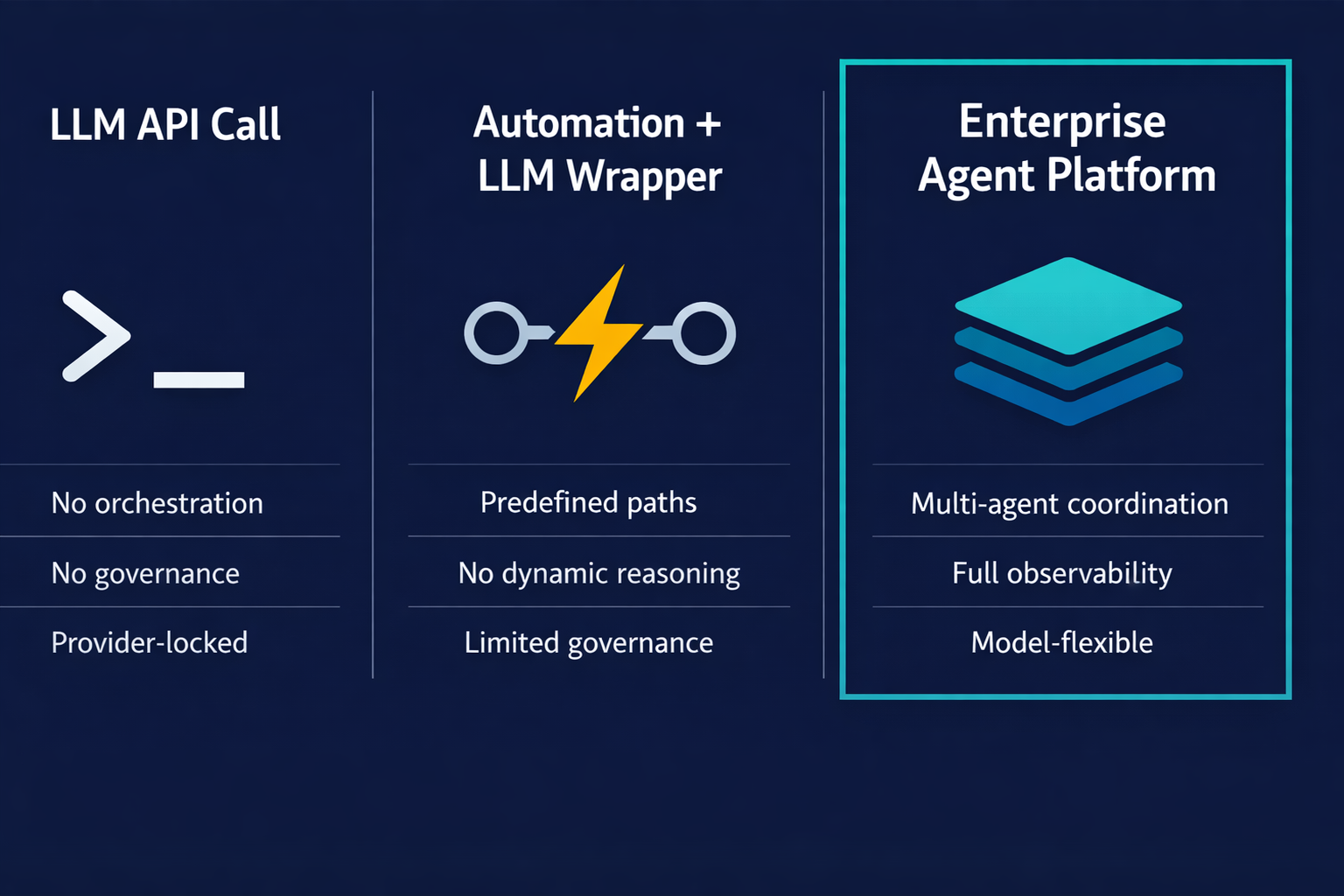 Pazi's comparison of three approaches to AI agents: LLM API calls, automation with LLM wrapper, and enterprise agent platform