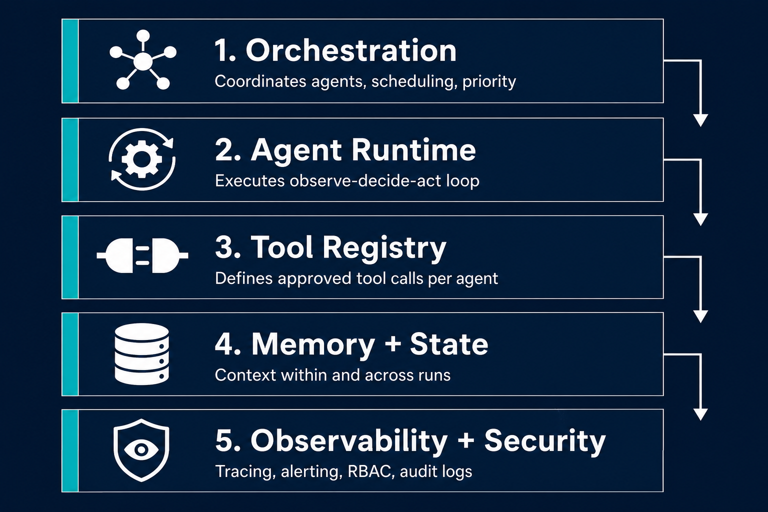 Pazi's five-layer enterprise AI agent platform architecture stack diagram