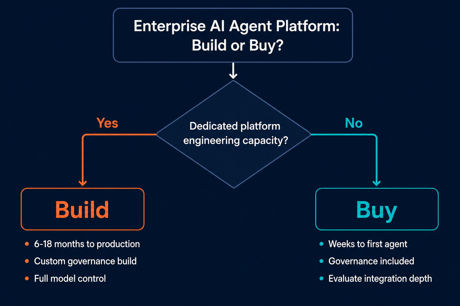Pazi's build vs. buy decision flowchart for enterprise AI agent platforms