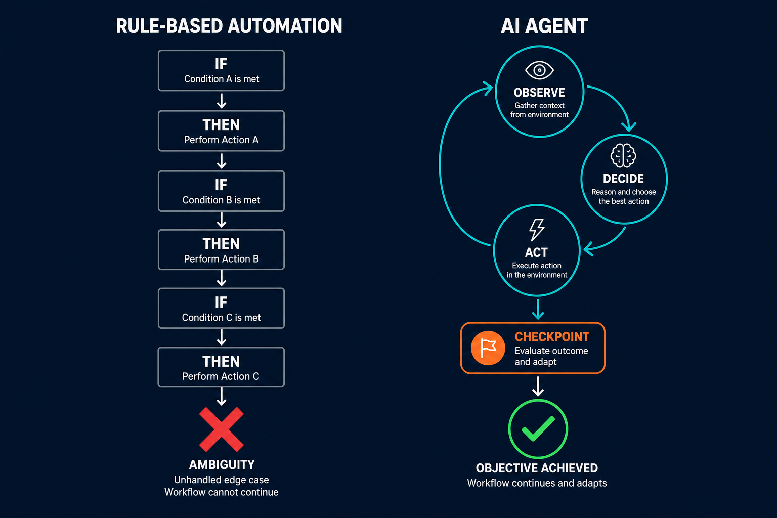 Two-lane flow diagram comparing rule-based automation (if/then triggers that stop at ambiguous conditions) with an AI agent loop that observes, decides, and acts through uncertainty