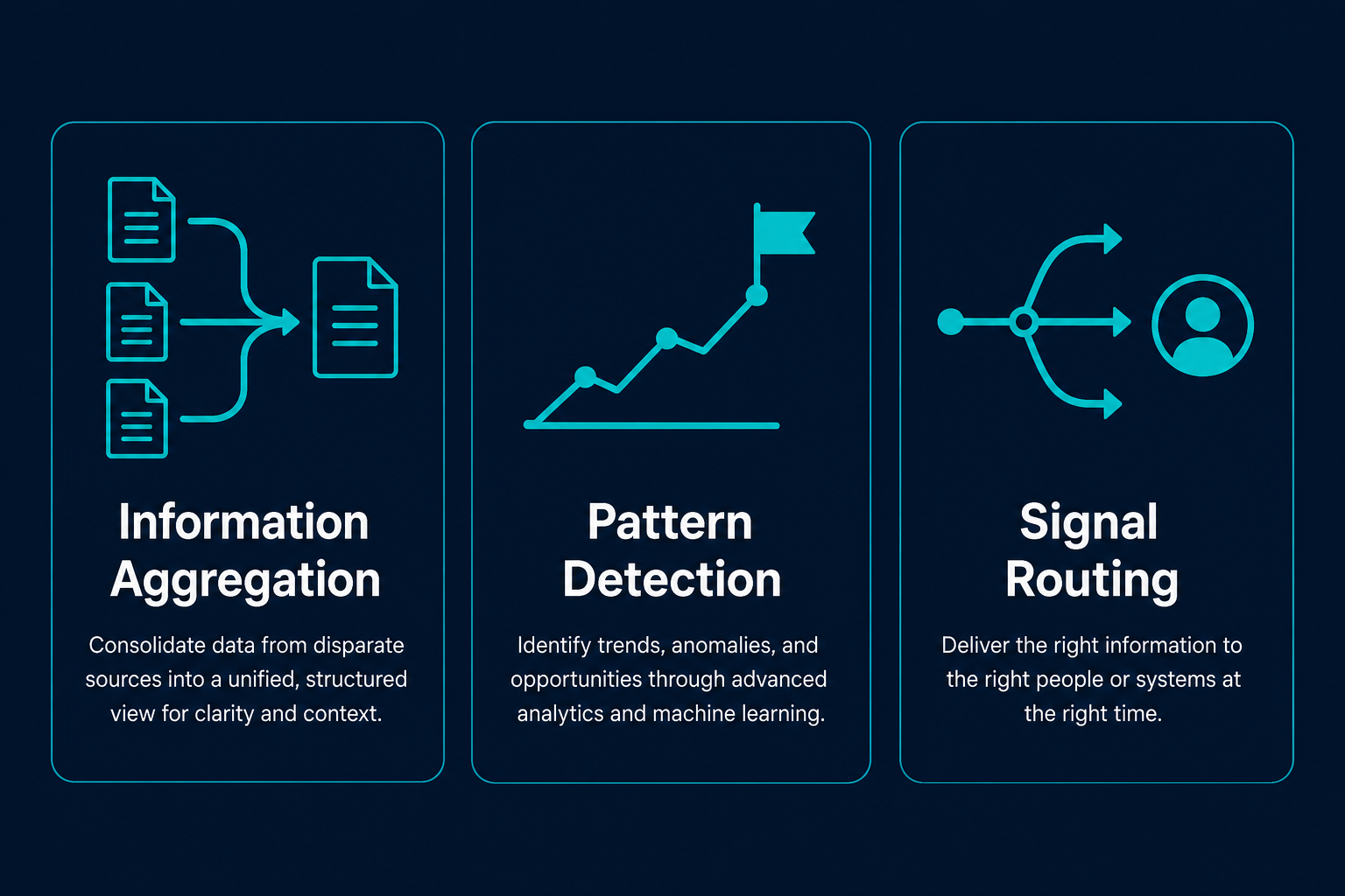 Three coordination categories: Information Aggregation (documents merging), Pattern Detection (trend line with flag), Signal Routing (arrow routing to a person)
