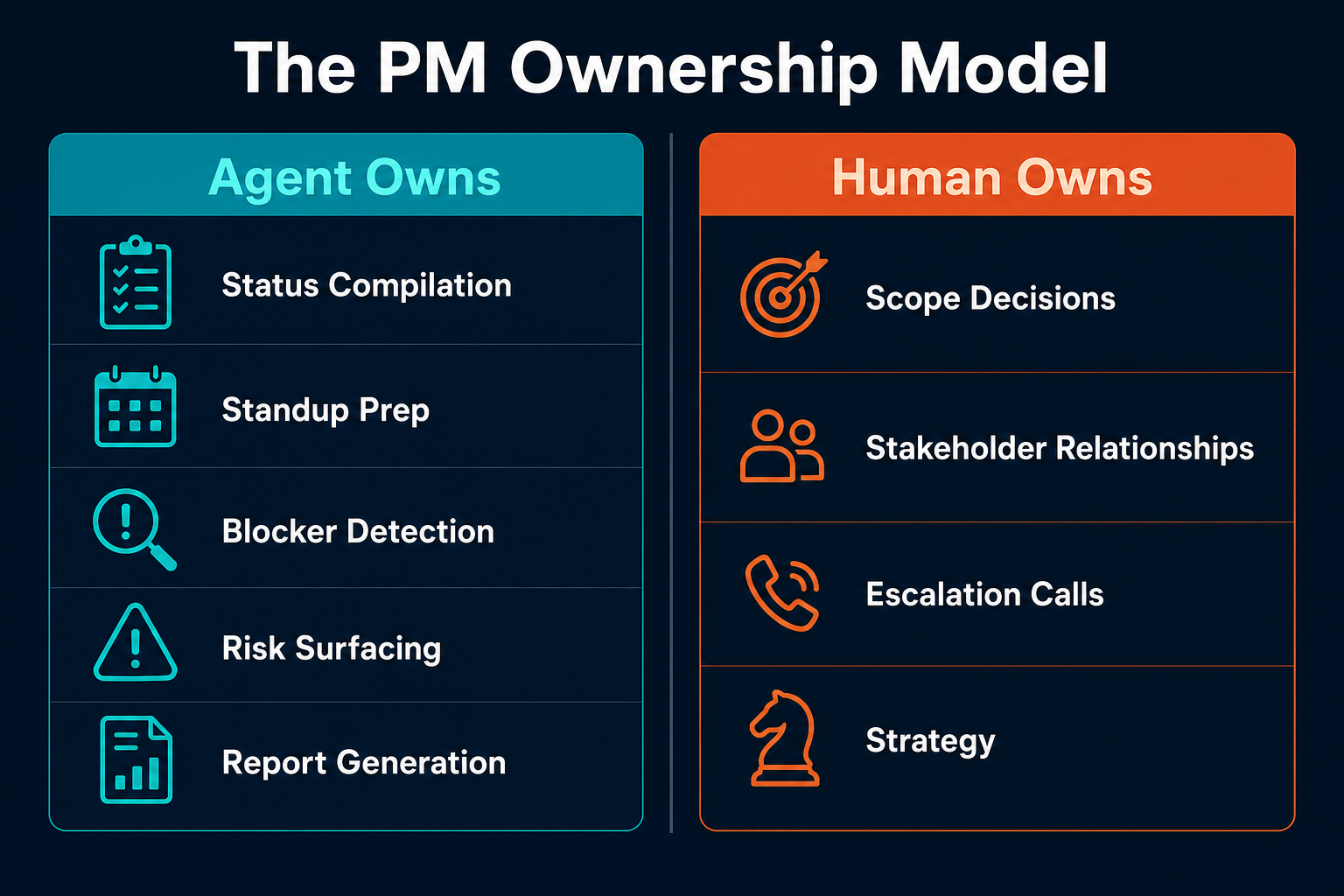 Split-panel ownership model: Agent Owns (Status Compilation, Standup Prep, Blocker Detection, Risk Surfacing, Report Generation) on the left; Human Owns (Scope Decisions, Stakeholder Relationships, Escalation Calls, Strategy) on the right