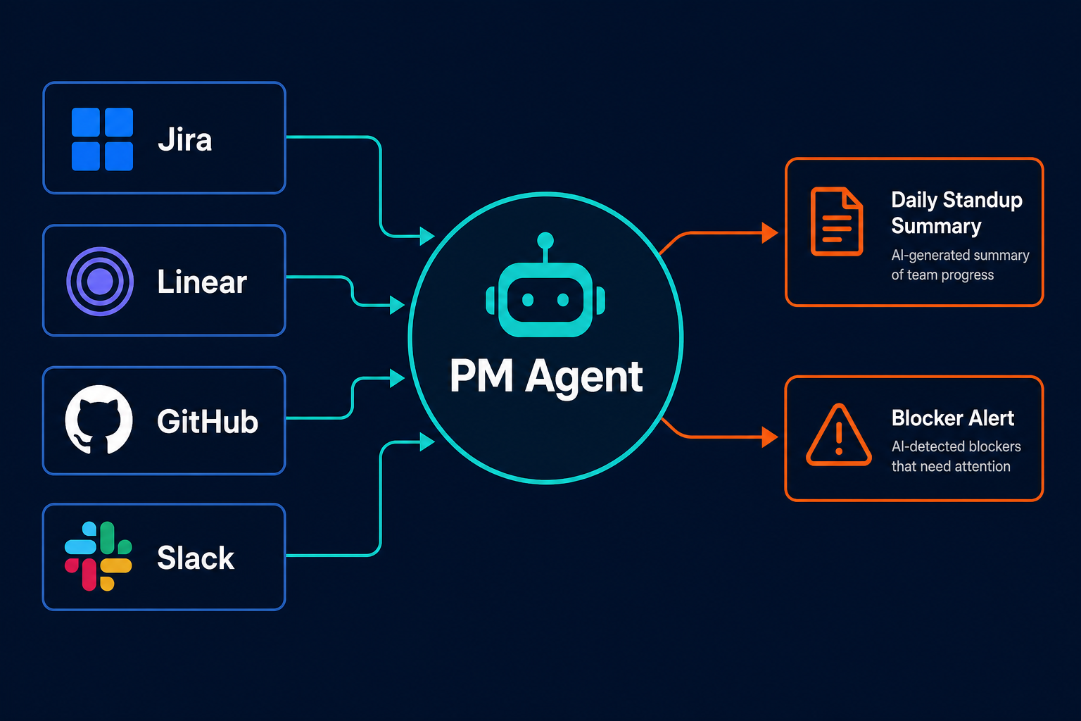 Hub integration diagram: PM Agent center circle receiving input from Jira, Linear, GitHub, Slack; outputting Daily Standup Summary and Blocker Alert