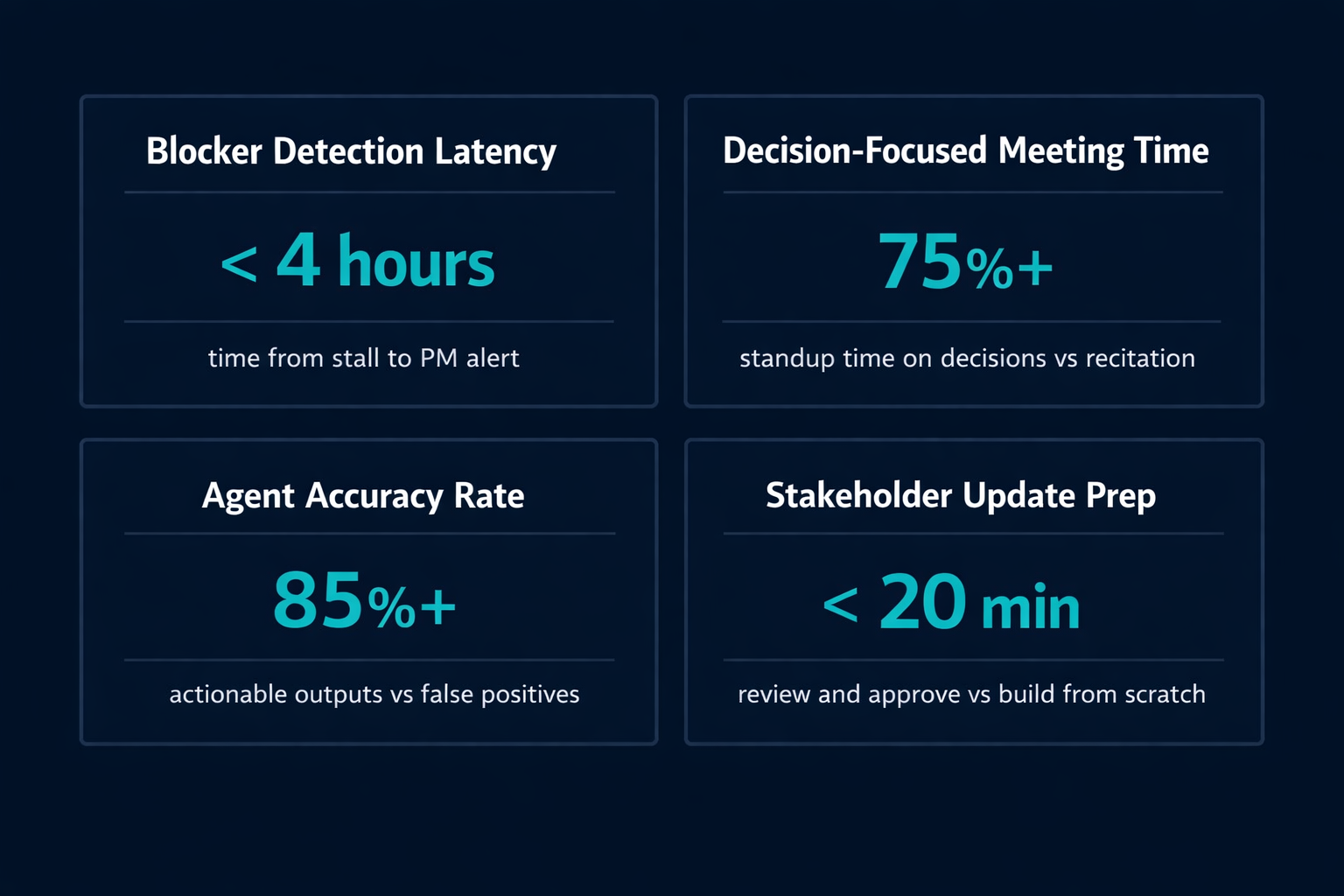 KPI dashboard: four metric cards showing Blocker Detection Latency (under 4 hours), Decision-Focused Meeting Time (75%+), Agent Accuracy Rate (85%+), Stakeholder Update Prep Time (under 20 minutes)