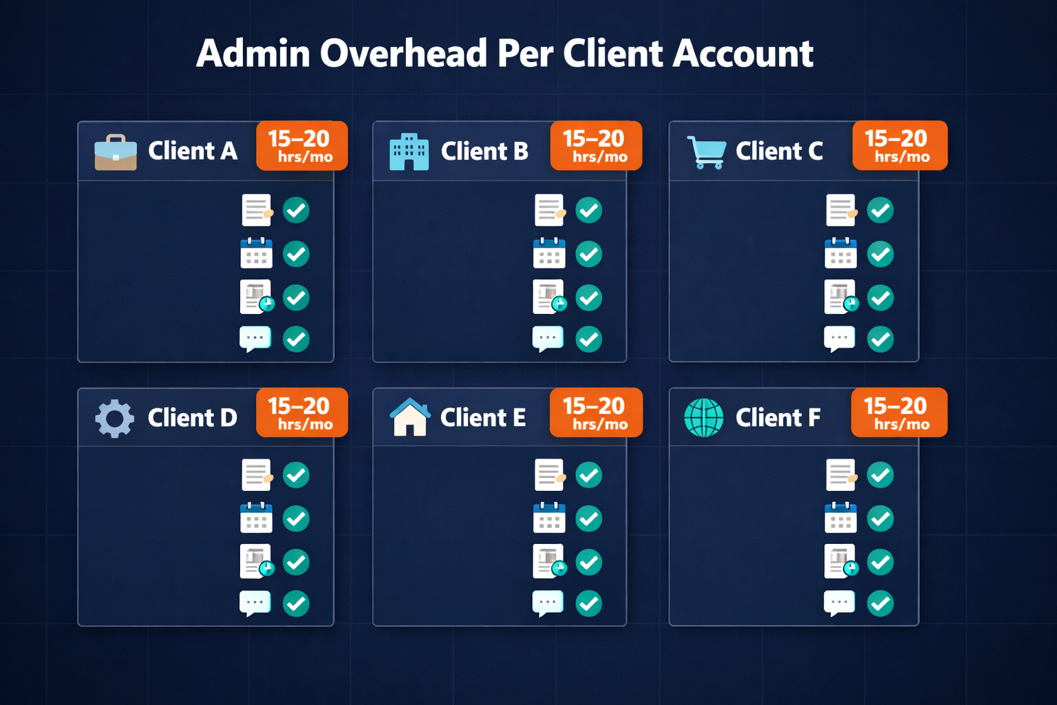 Pazi's admin overhead per client account infographic showing recurring task categories and hours consumed monthly