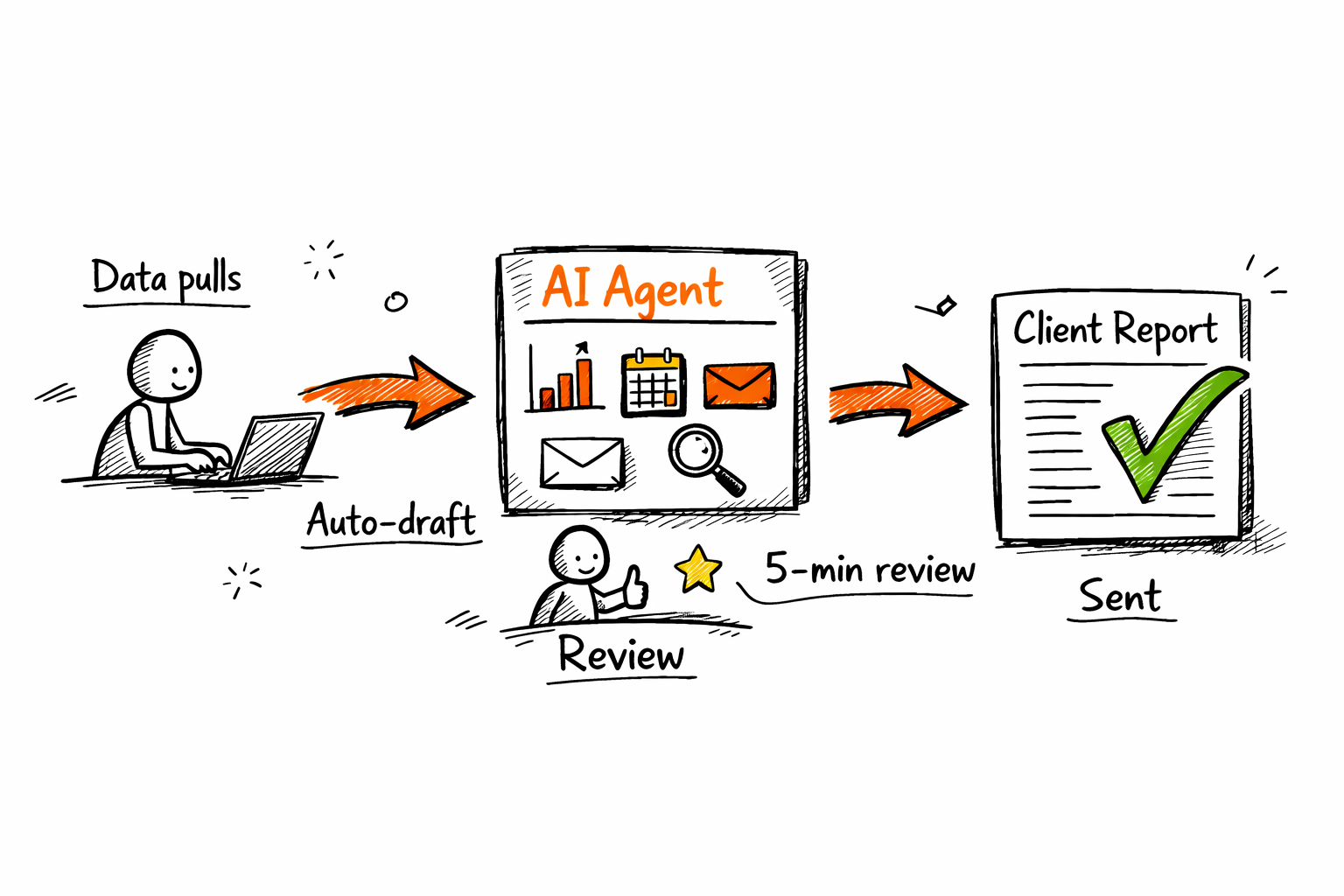 Pazi's client reporting workflow sketch showing agent pulling data, drafting report, human review checkpoint, and delivery to client