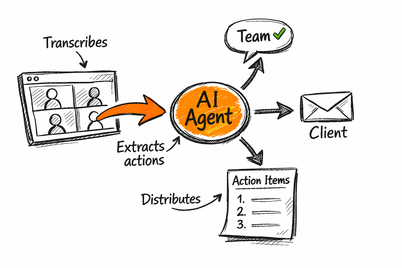 Pazi's meeting notes workflow sketch showing video call transcription to agent, then distribution to team and client channels