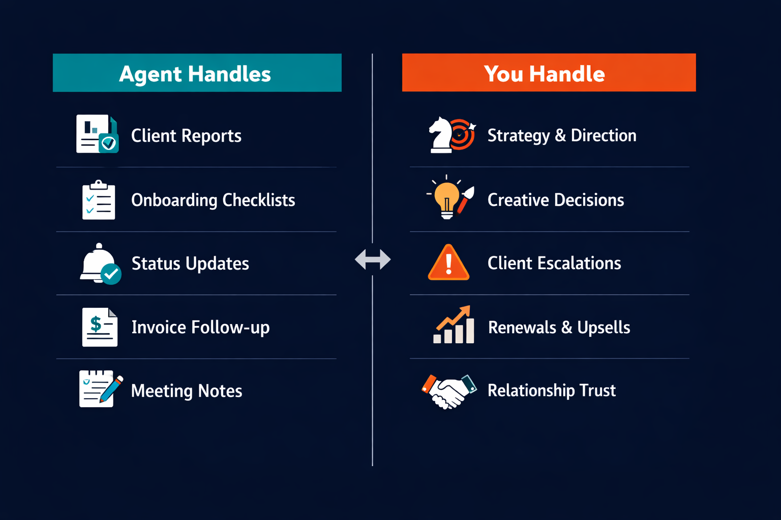 Pazi's agent vs human responsibilities infographic showing split-panel comparison of what AI agents own versus what account managers own