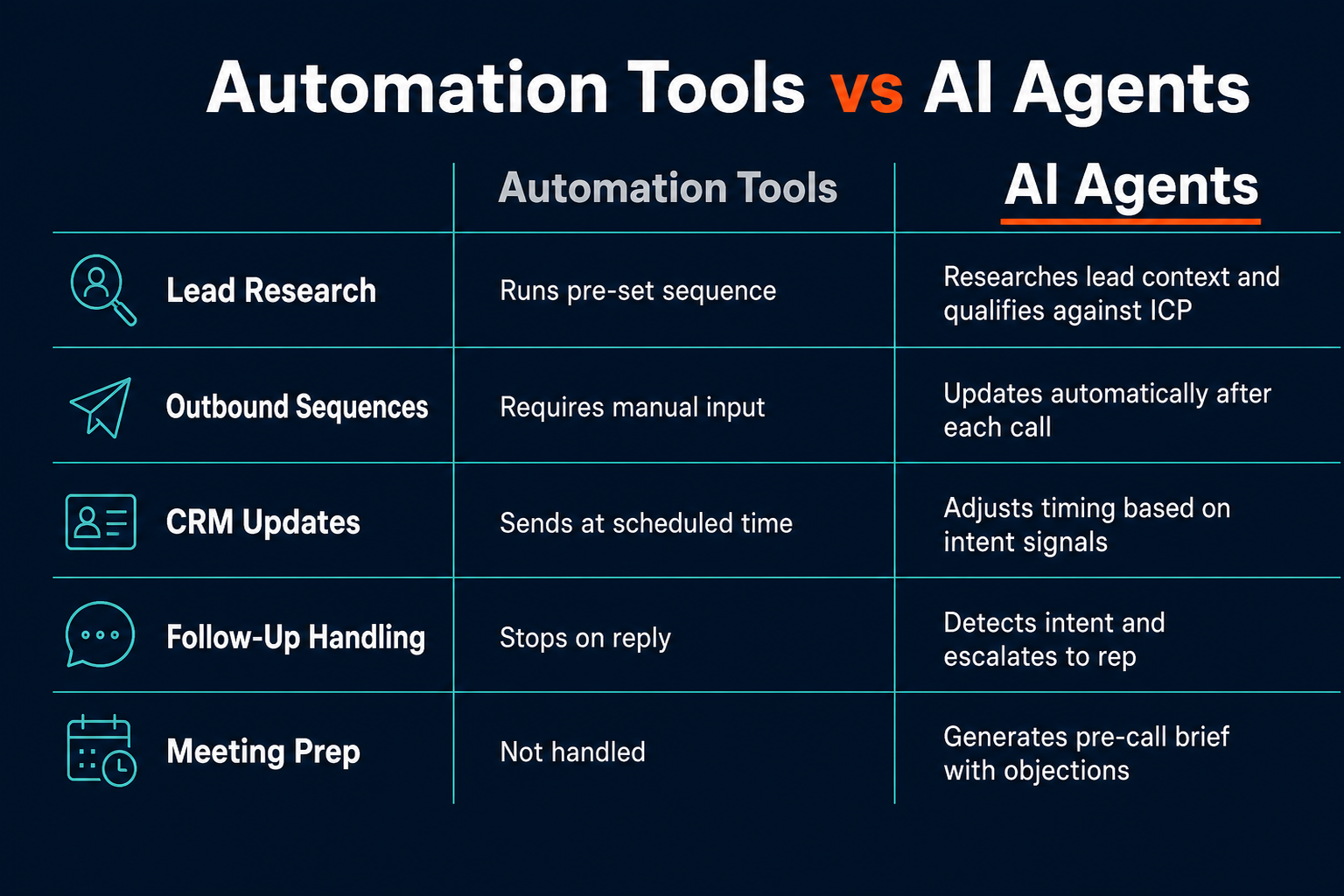 Pazi's comparison of automation tools vs AI agents across five key sales workflows