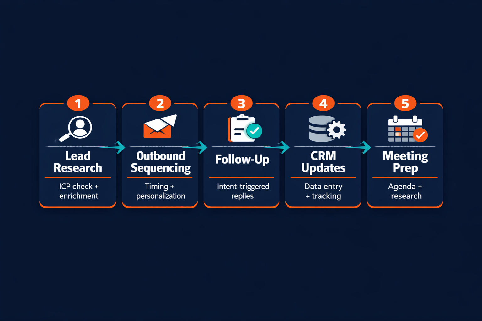 Pazi's five-step sales workflow pipeline: lead research, outbound sequencing, follow-up, CRM updates, meeting prep