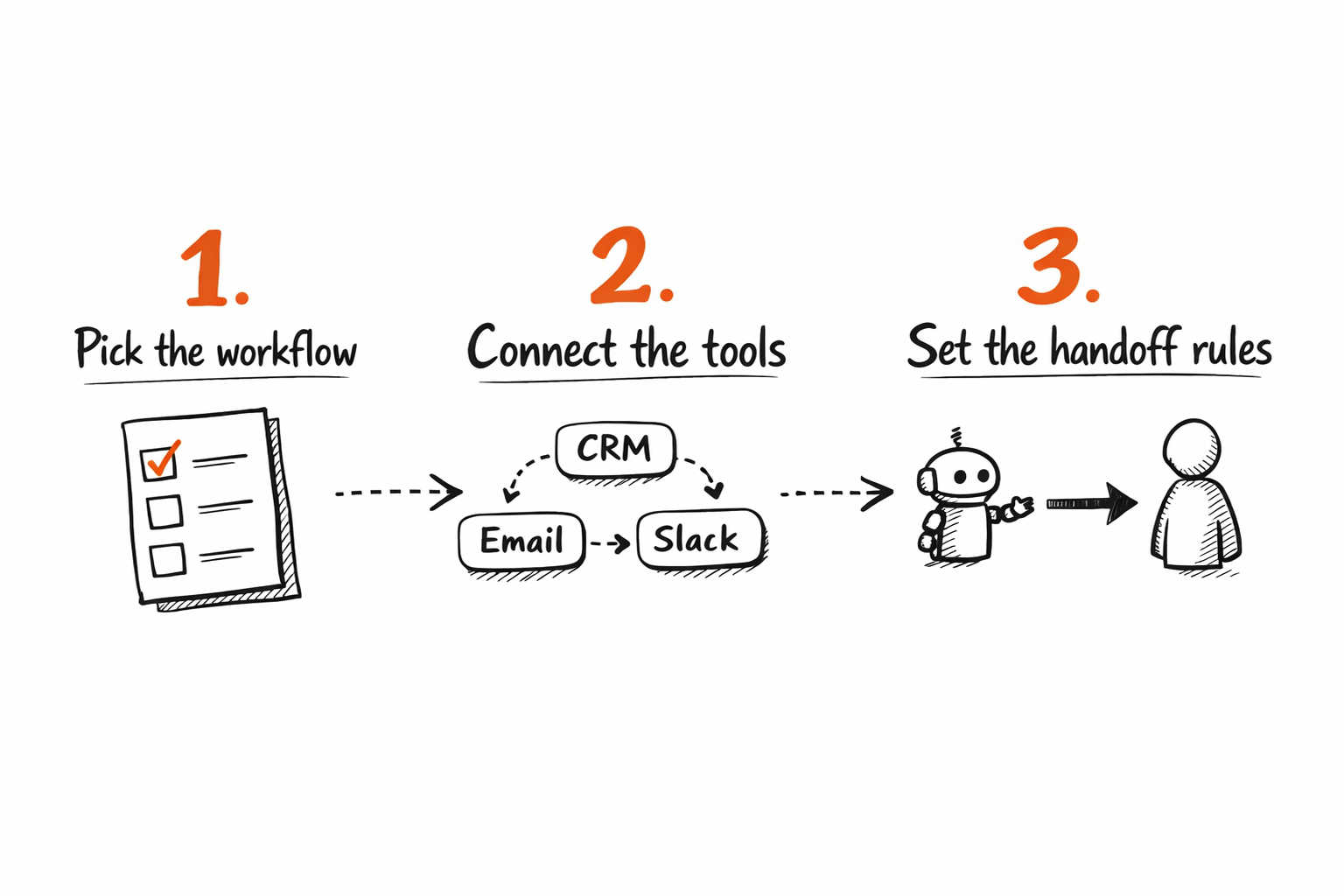 Pazi's 3-step sales agent setup: pick the workflow, connect the tools, set the handoff rules