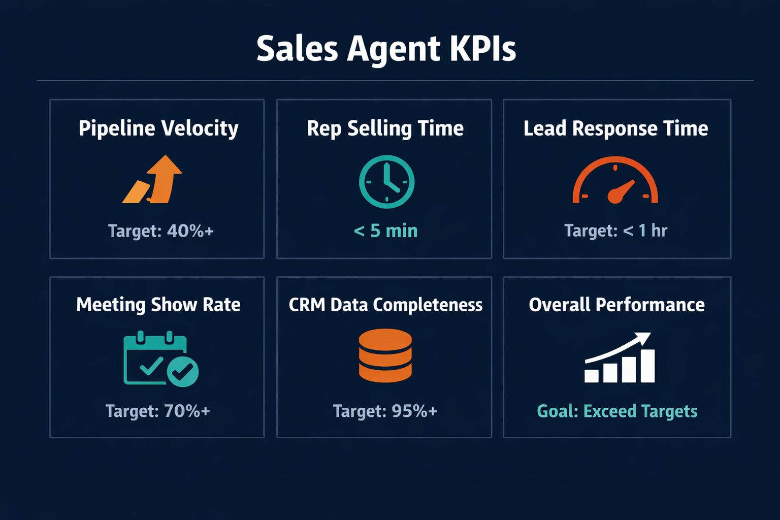 Pazi's sales agent KPI dashboard: pipeline velocity, rep selling time, lead response time, meeting show rate, CRM data completeness