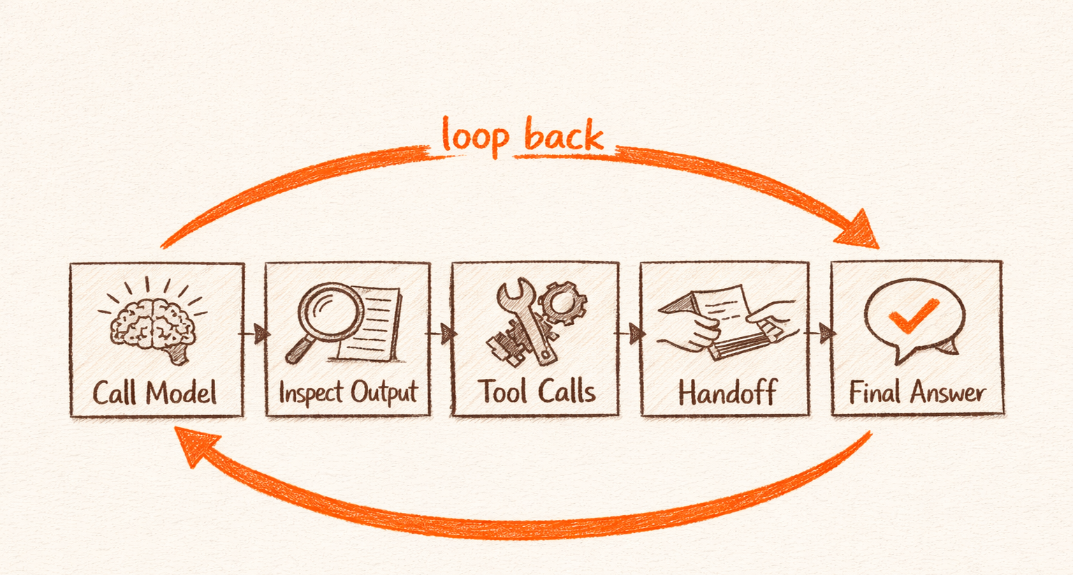 Pazi's five-step agentic loop flow diagram showing the call, inspect, execute, loop, and stop cycle