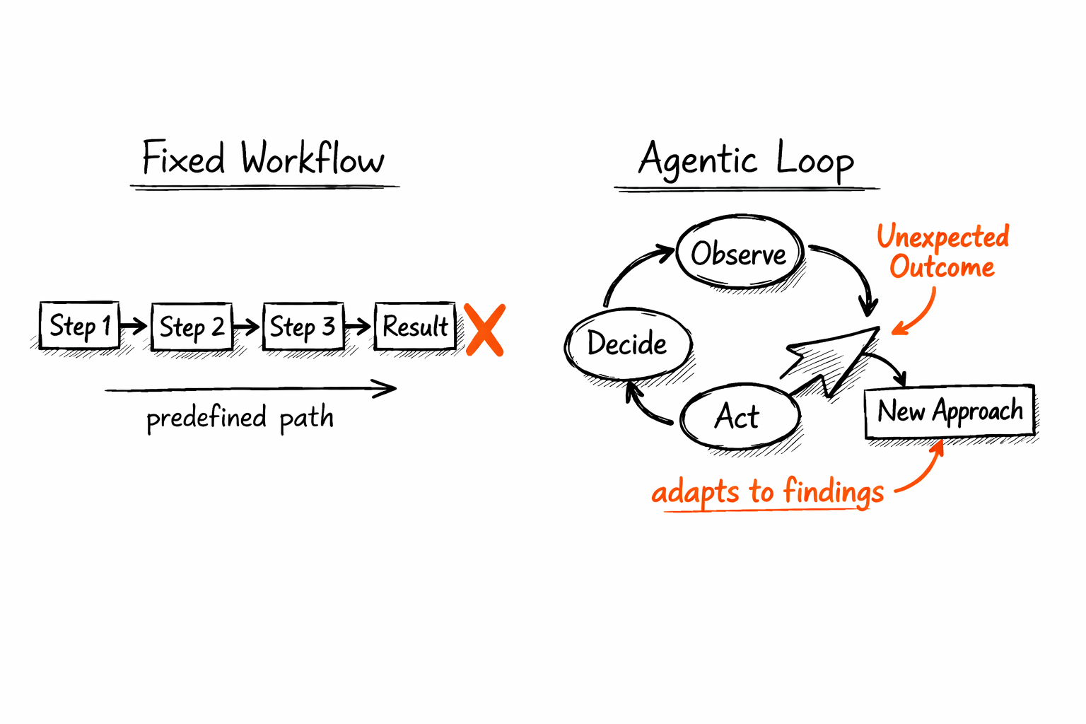 Pazi's sketch illustration contrasting a fixed workflow predefined path against an adaptive agentic loop