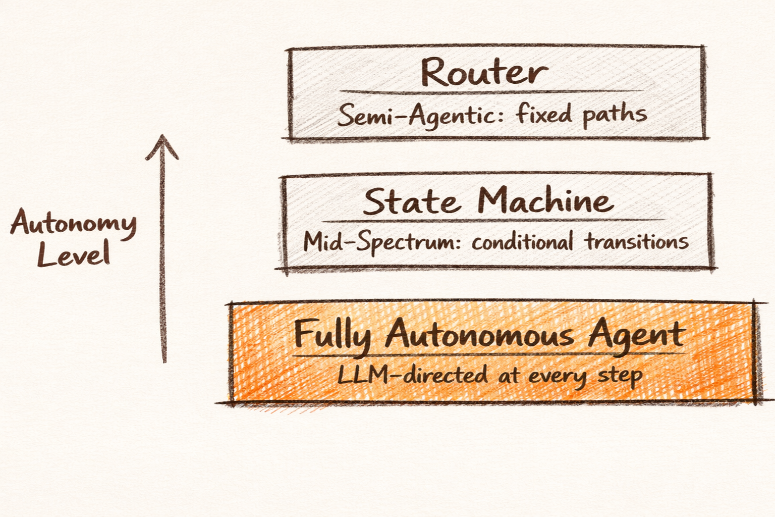 Pazi's infographic showing the autonomy spectrum from router to state machine to fully autonomous agent