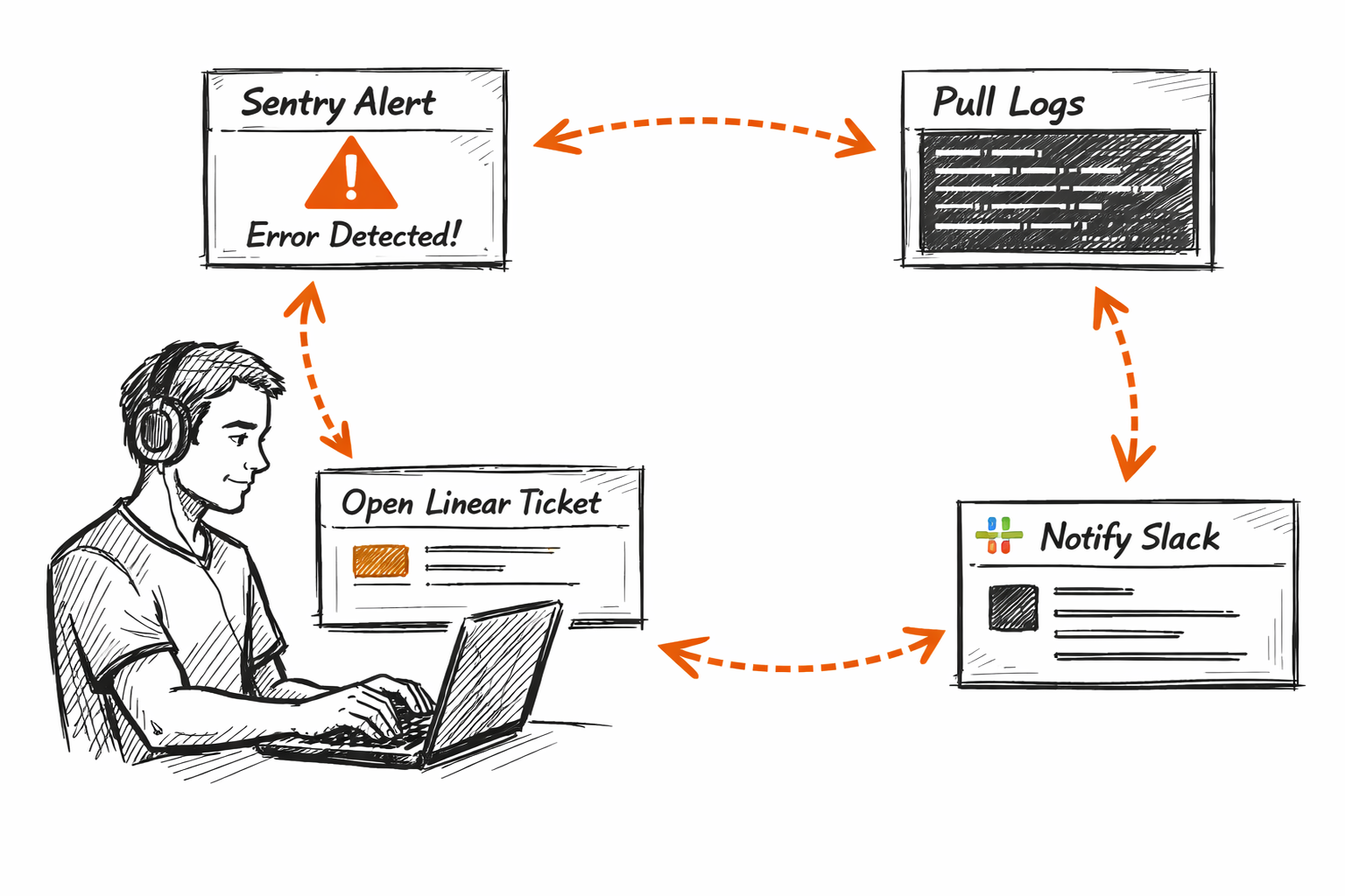 Pazi's sketch diagram of a DevOps team agentic incident workflow spanning Sentry alerts, logs, Linear, and Slack