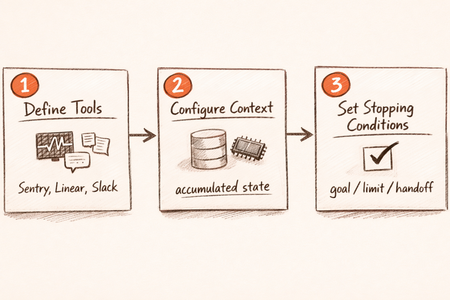 Pazi's three-step configuration framework for building an agentic loop covering tools, context, and stopping conditions