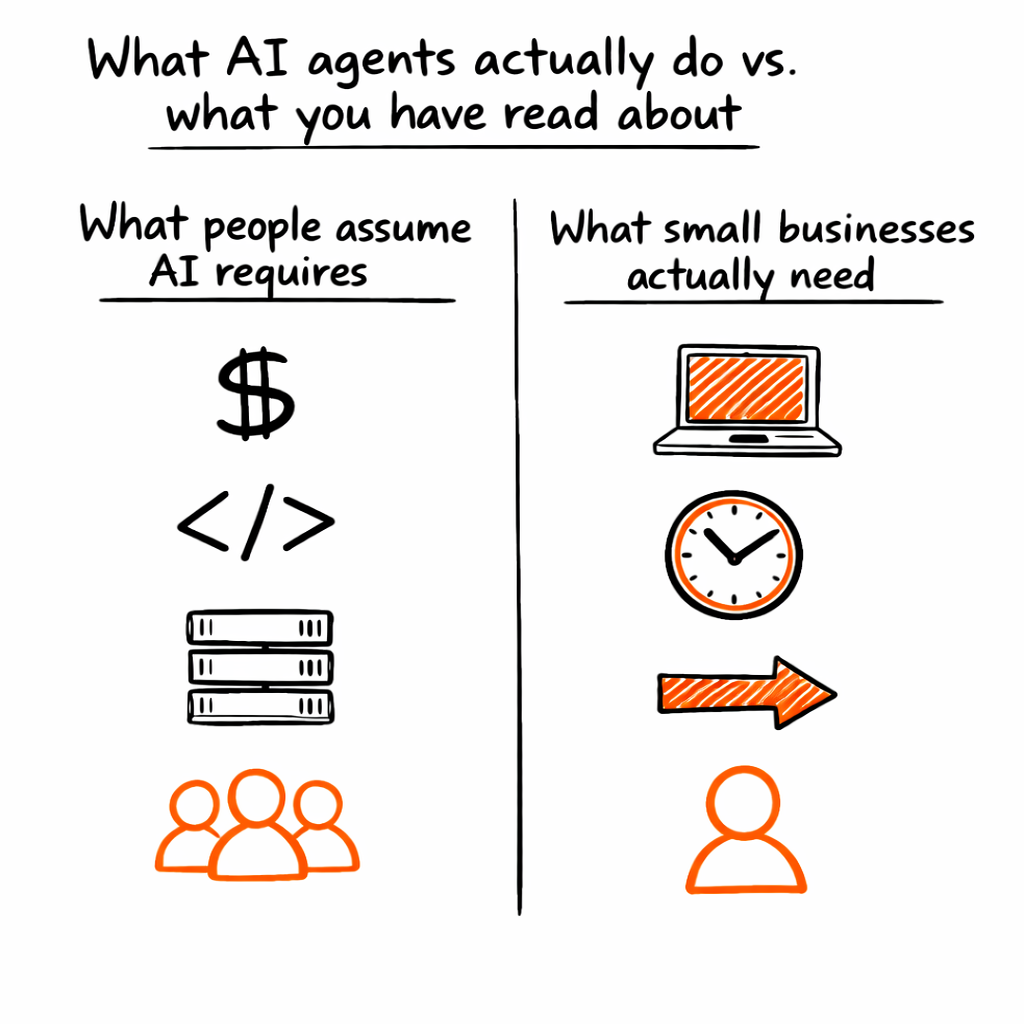 Pazi's diagram comparing common assumptions about AI agents with the reality for small businesses