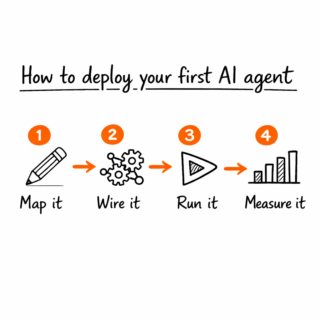 Pazi's four-step diagram for deploying a first AI agent in a small business