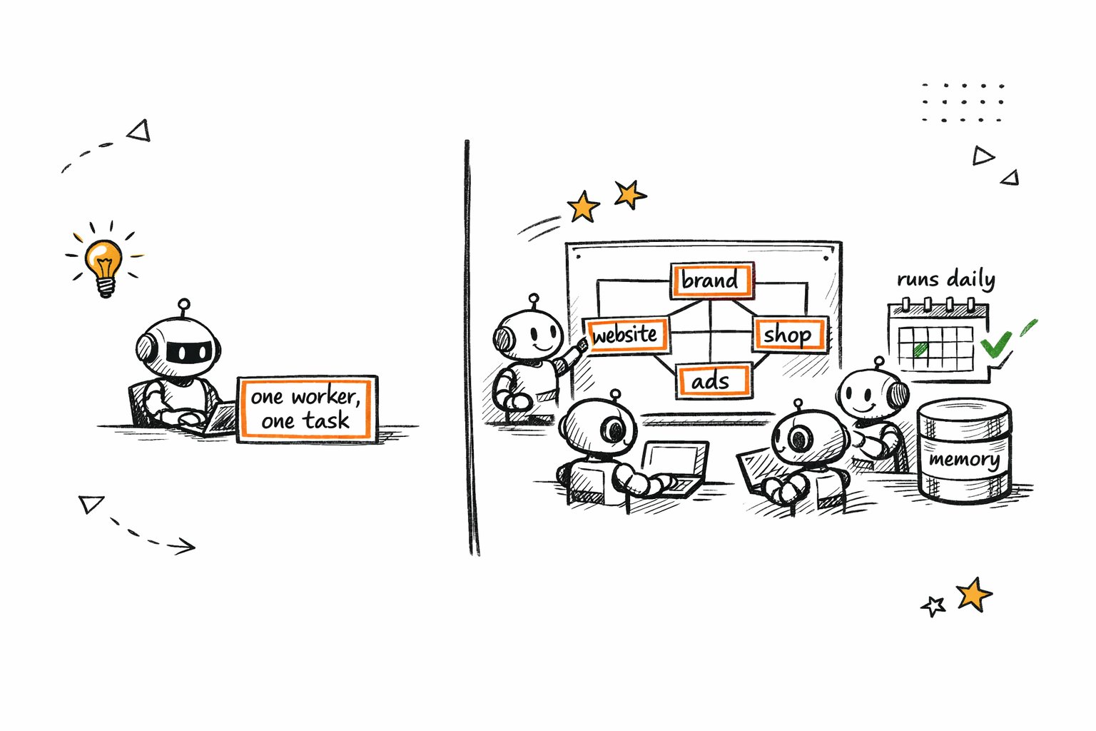 Pazi's sketch contrasting a single AI agent doing one task with a coordinated company of agents.