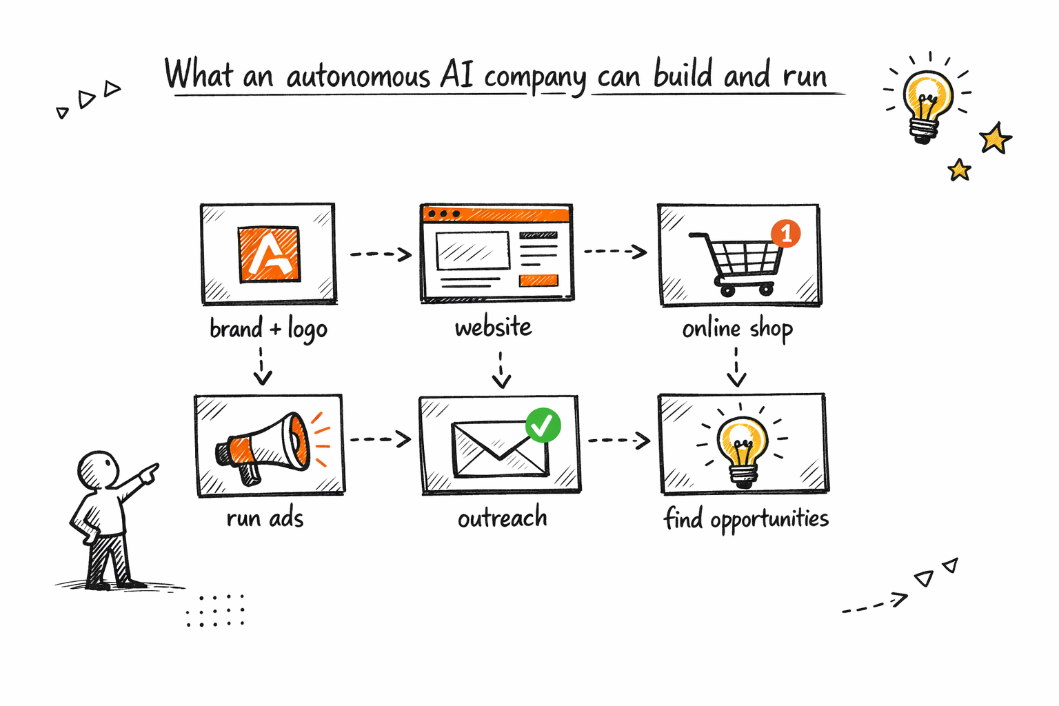 Pazi's sketch grid of what AI agents build and run: brand and logo, website, online shop, ads, outreach, and opportunity finding.