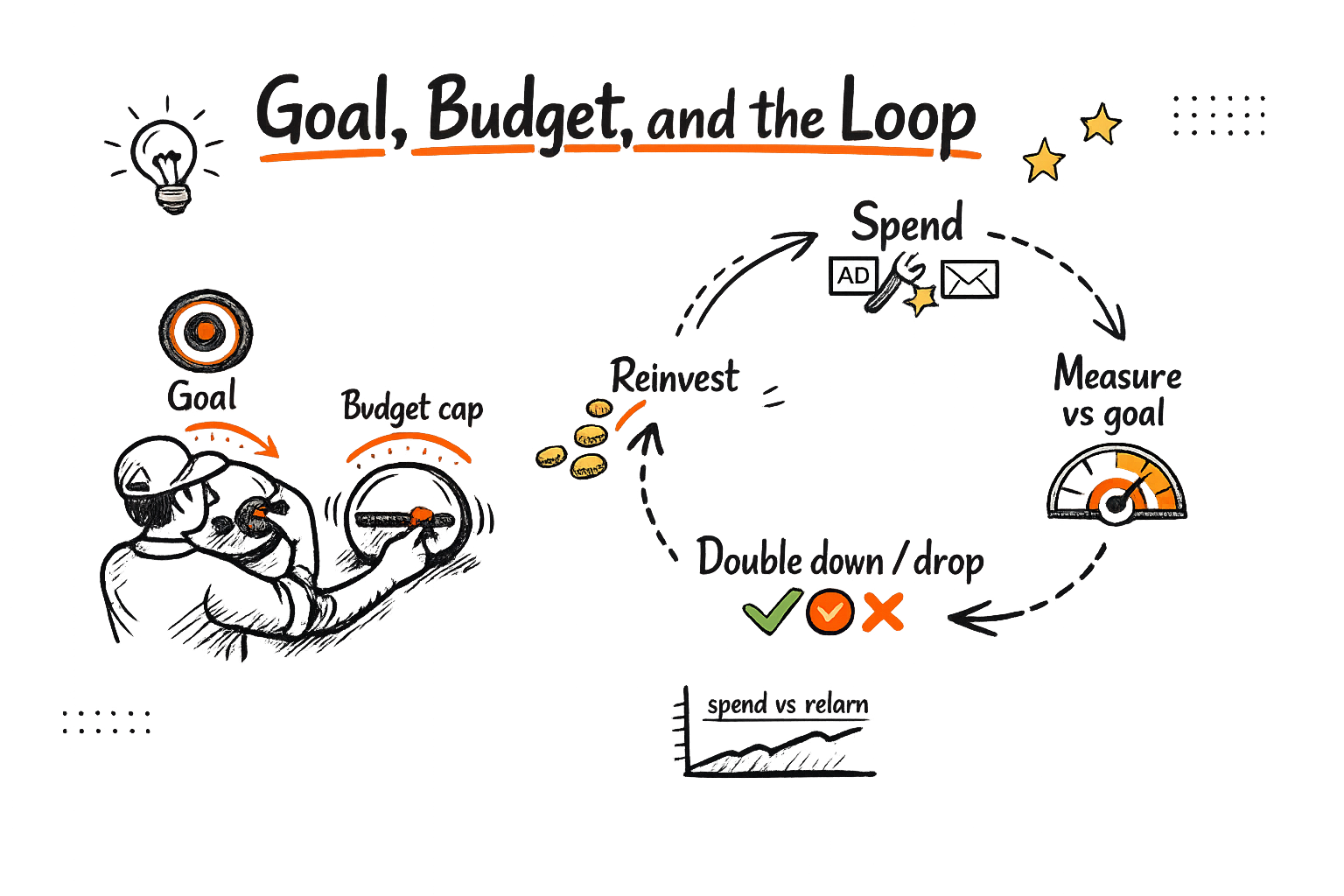 Pazi's sketch of the goal and budget loop: spend, measure against the goal, double down or drop, then reinvest under a founder-set cap.
