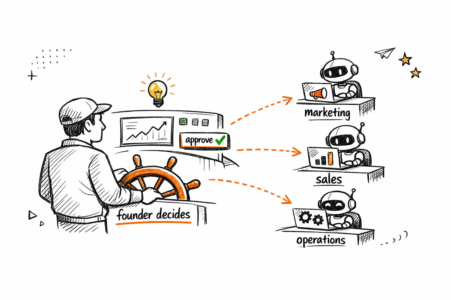 Pazi's sketch of a founder at a steering wheel deciding while agents work on marketing, sales, and operations.