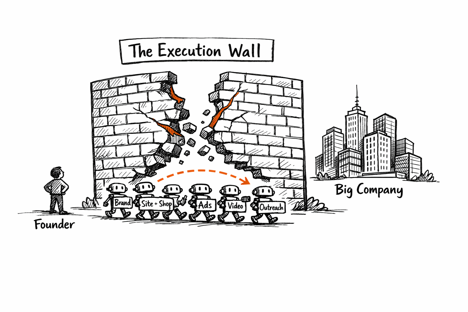 Pazi sketch of the Execution Wall crumbling between a lone founder and a big company, with labelled AI agents for brand, site and shop, ads, video, outreach, and ops passing through the gap.