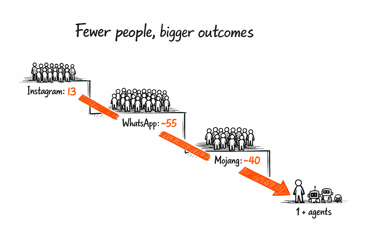 Pazi sketch of a downward trend of fewer people per billion-dollar outcome: Instagram 13, WhatsApp about 55, Mojang about 40, ending at one founder plus AI agents.