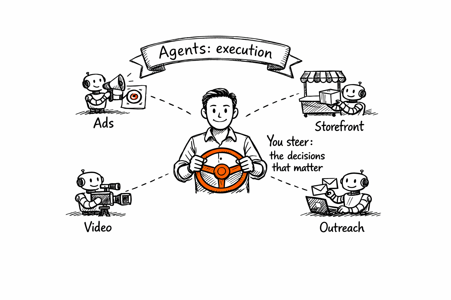 Pazi sketch of a founder at a steering wheel labelled the decisions that matter, with AI agents handling execution for ads, storefront, video, and outreach.