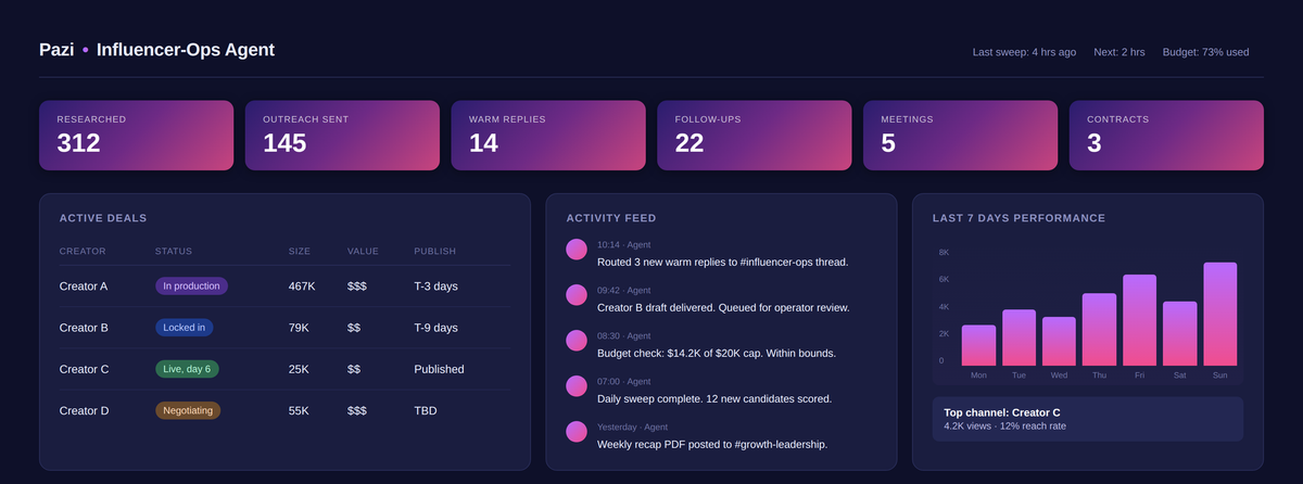 AI agent for influencer marketing