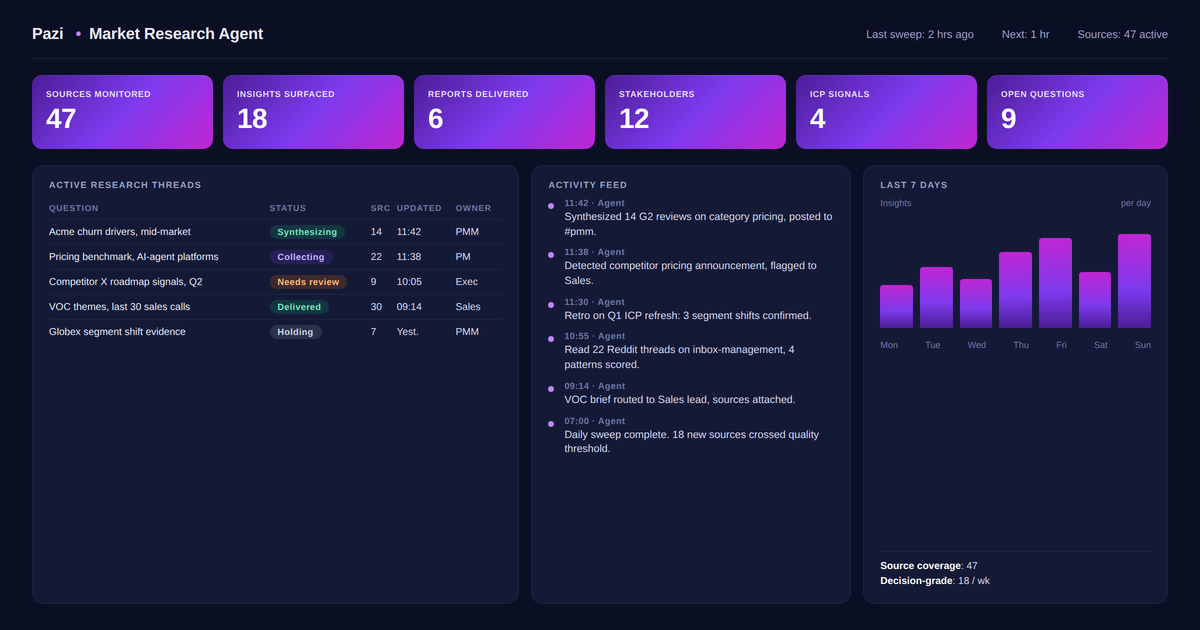Pazi market research agent dashboard with KPI tiles, active research threads, activity feed, and weekly insight chart.
