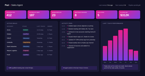 Pazi sales agent dashboard with KPI tiles for prospects, outreach, replies, meetings, and pipeline.