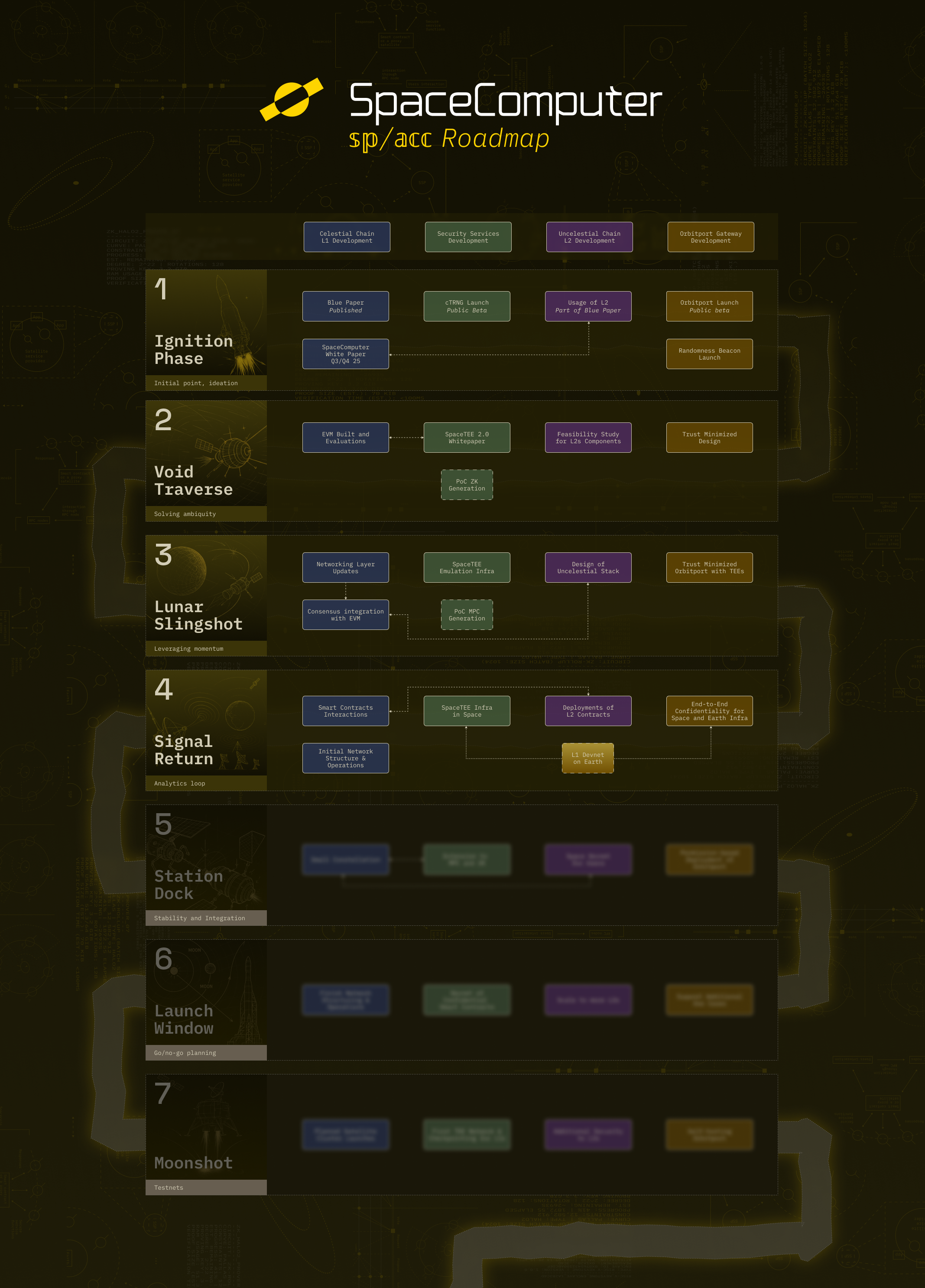first four phases of the SpaceComputer sp/acc roadmap 