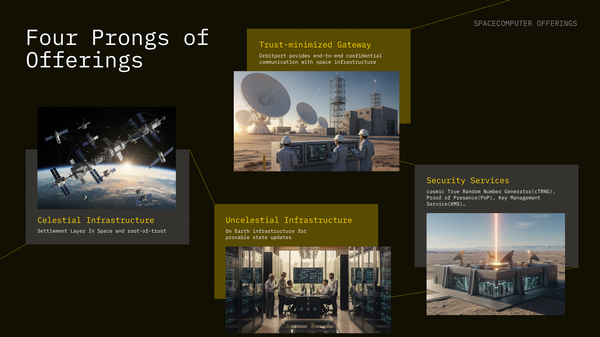 4 offerings of SpaceComputer: celestial infrastructure, trust minimized gateway, uncelestial infrastructure, and security services.