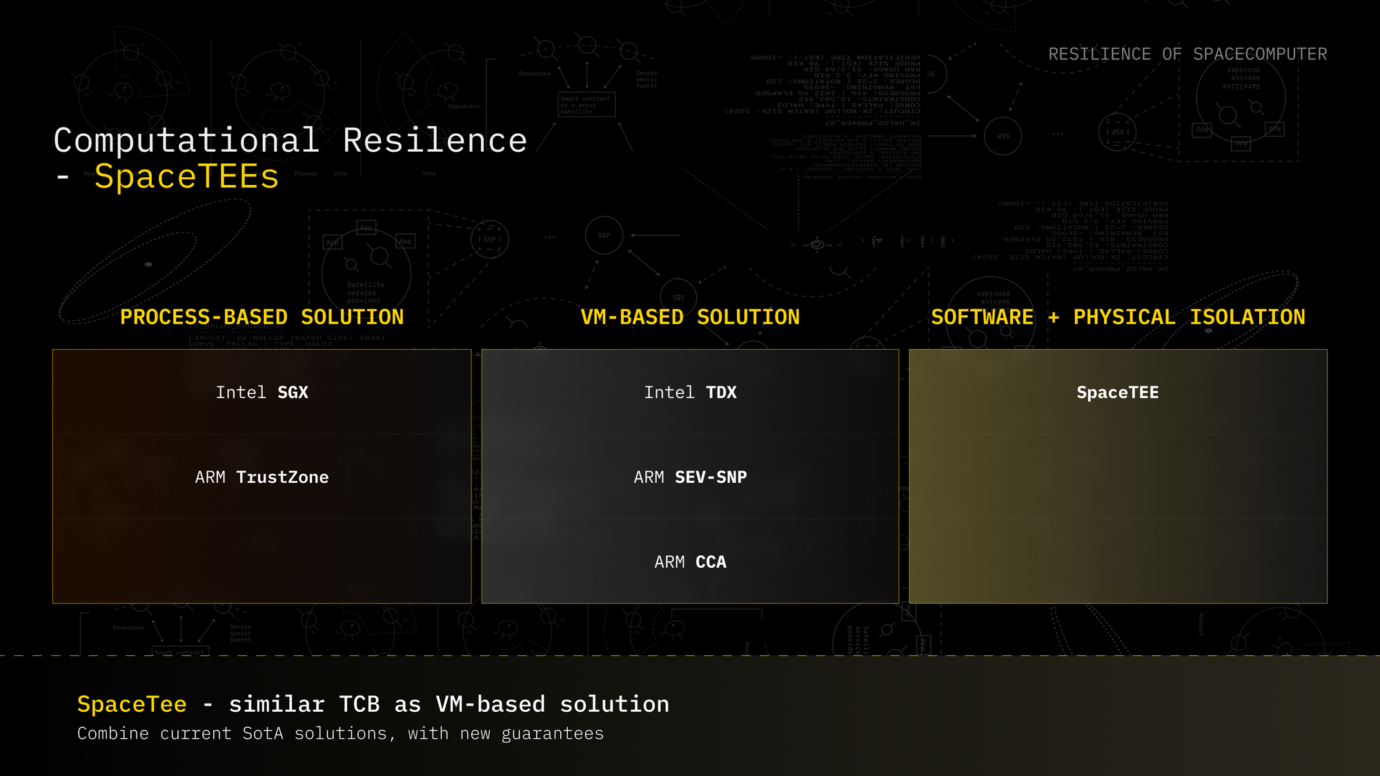 Computation resilience SpaceComputer offers via SpaceTEEs, offering software and physical isolation with a VM-based solution. 