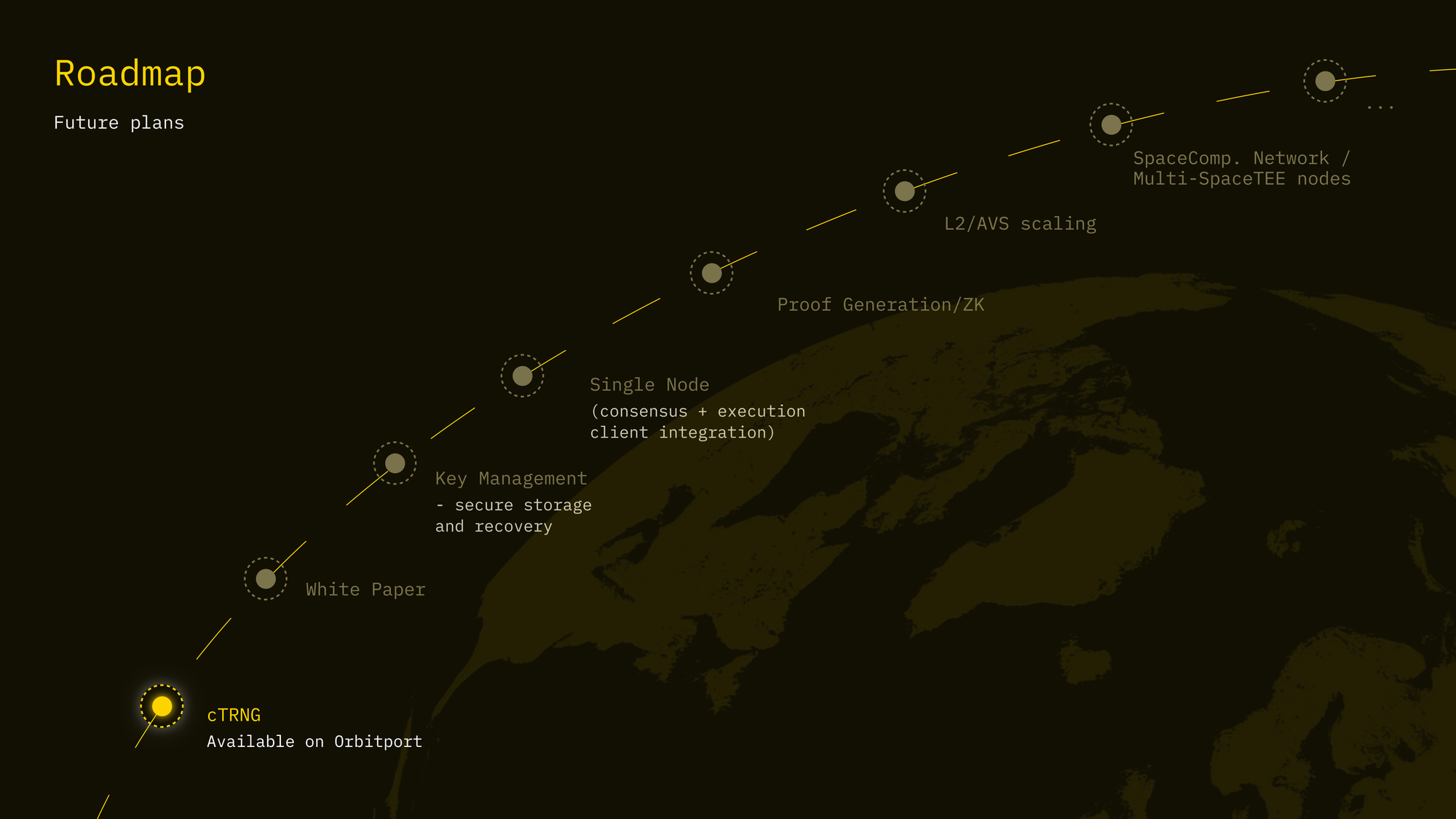 roadmap for services available for SpaceComputer, starting with cTRNG accessibility on Orbitport. 