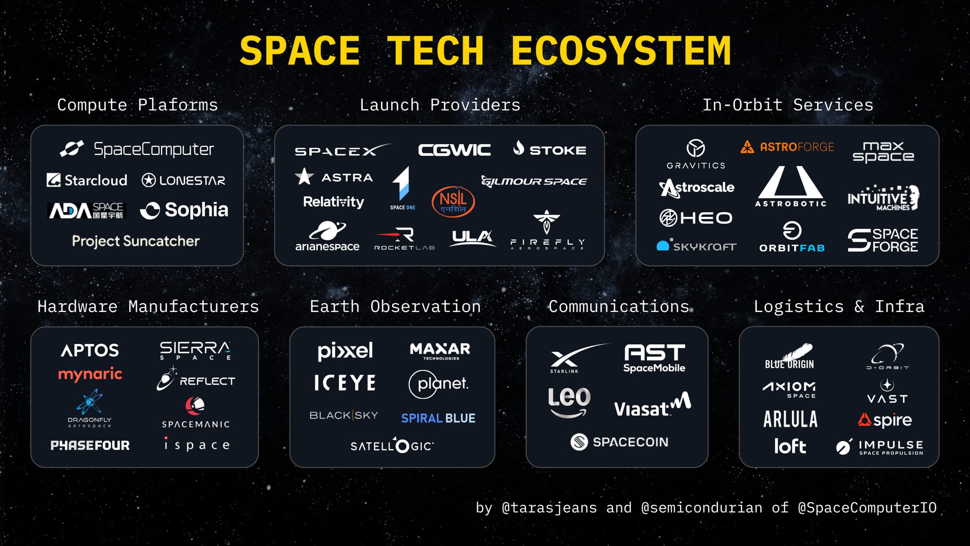 Diagram of the current space tech ecosystem, as we enter the 'new space economy'. Includes compute, launch, in-orbit services, hardware, EO, comms, and logistics. created by Daniel Bar and Tara Everding