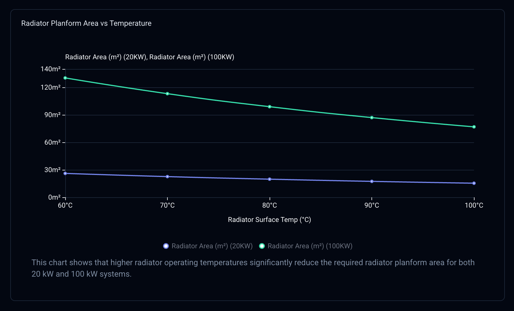 Graphic by Mach 33 displaying the radiator platform area versus temperature, which shows scalability and how radiator surface area temperature aligns with radiator temperature on both the 20kW and 100kW scale.