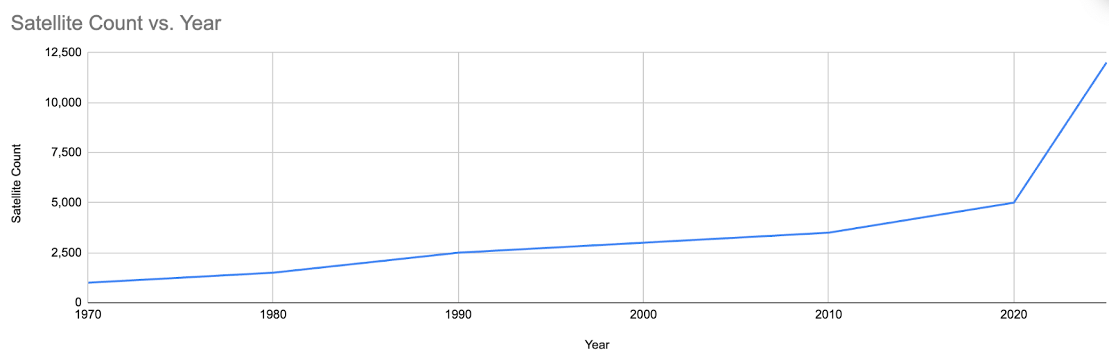 Current state of satellites in orbit, projected to reach 12.5k satellites in 2026 Based on data from Planet. 