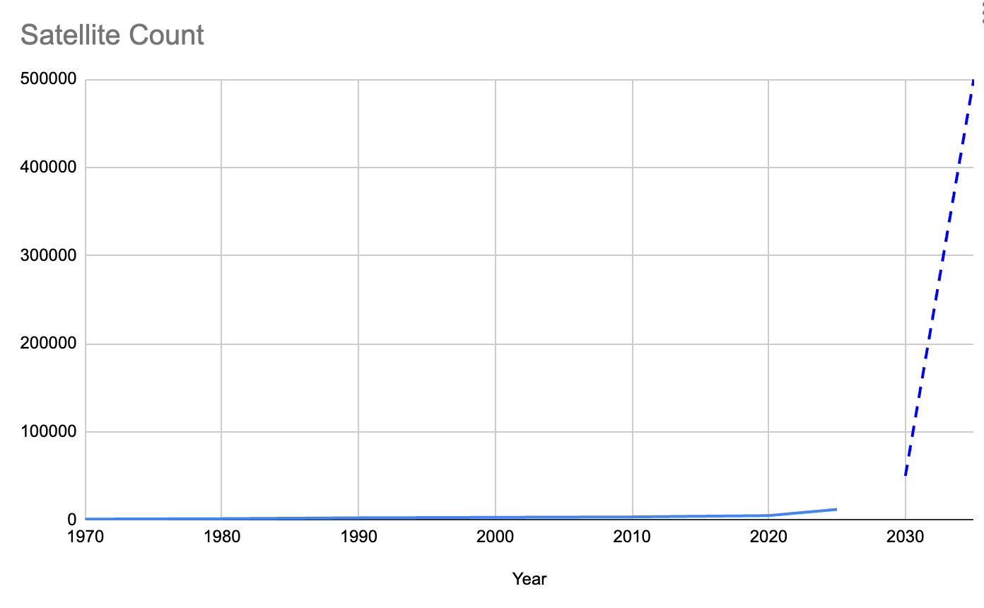 Projections estimate 500k satellites will be in orbit by 2035 Based on estimates from Planet. 