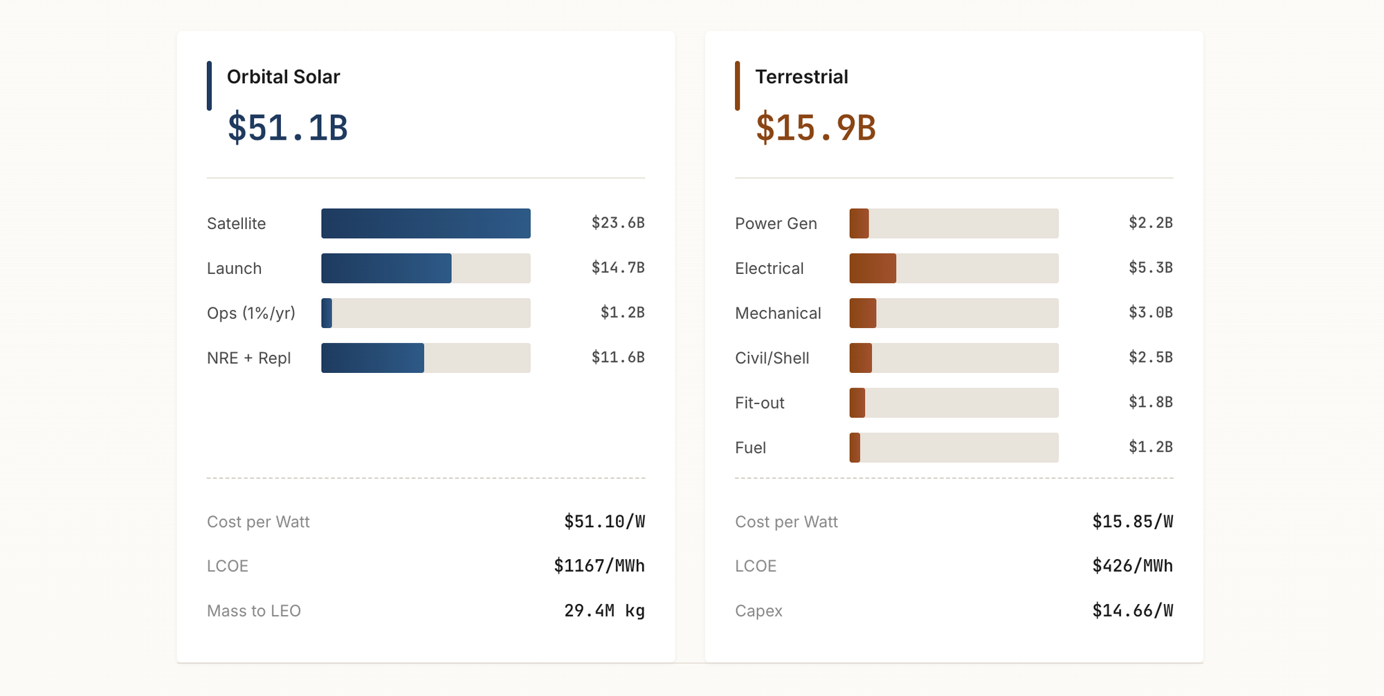 Comparison by Andrew MicCalip showing the cost difference of orbital versus terrestrial data centers, and the launch economics by cost and compute capacity. 