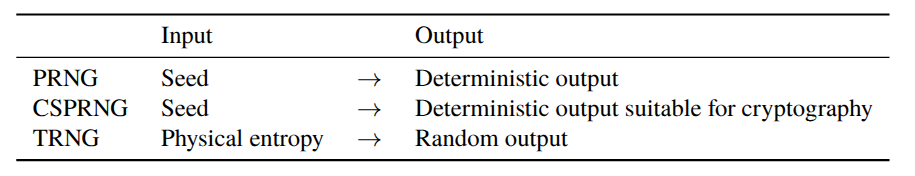table displaying the input and output of the different RNG options: PRNG, CSPRNG, and TRNG.