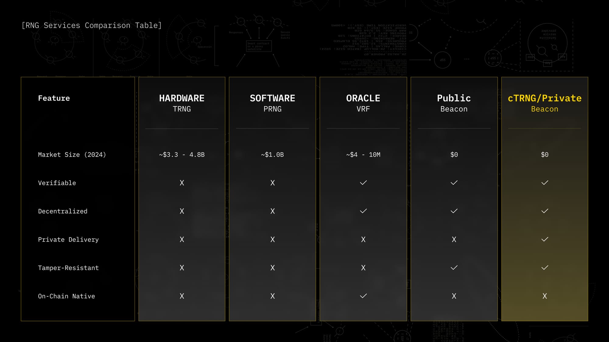comparison table of the different offerings of the different RNG services.