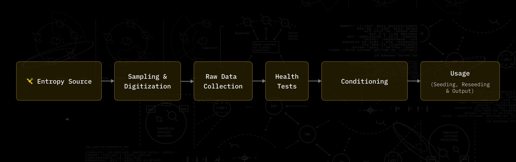 Diagram displaying the flow of internal verification for SpaceComputer's cTRNG services. 