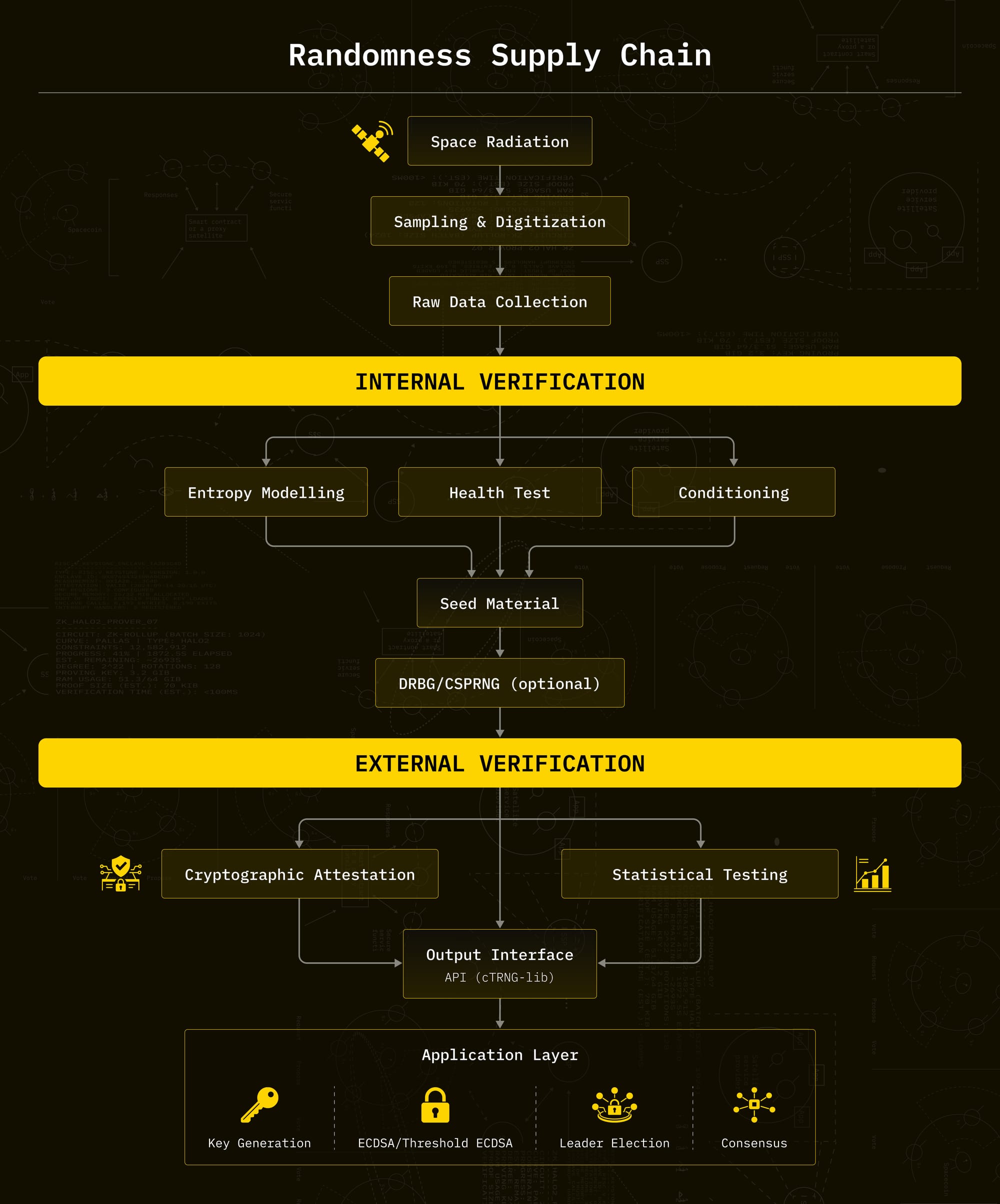 flow displaying SpaceComputer's randomness supply chain from Space Radiation to Application layers.