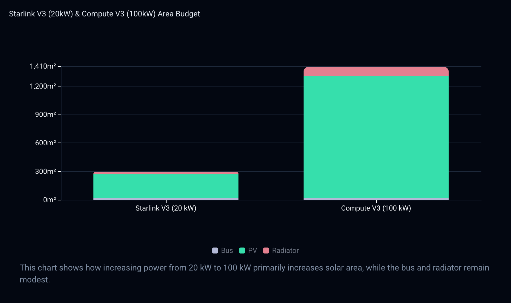 Image displaying Starlink V3 vs. Compute V3 area budget, showing that area budget is mainly solar, and not radiator as expected. Source: Mach33, "Debunking the Cooling Constraint"