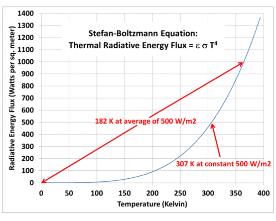 Diagram displaying a graphic of Stefan-Boltzmann Equation. Created by Source: Roy W. Spencer, Ph. D.,2016. The Faster a Planet Rotates, the Warmer its Average Temperature.